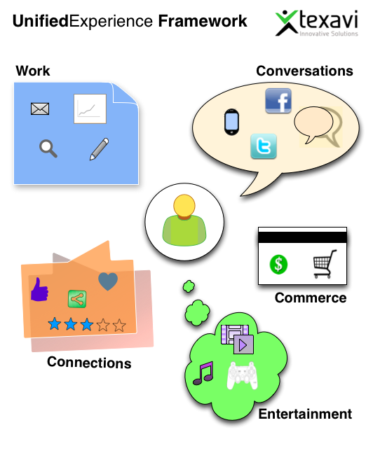 ProminentBehaviours_UnifiedExperienceFramework_Texavi Texavi's Unified Experience Framework - Prominent behaviours