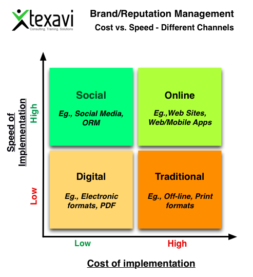 Cost vs. Speed of implementation - Texavi's ORM 4Q model