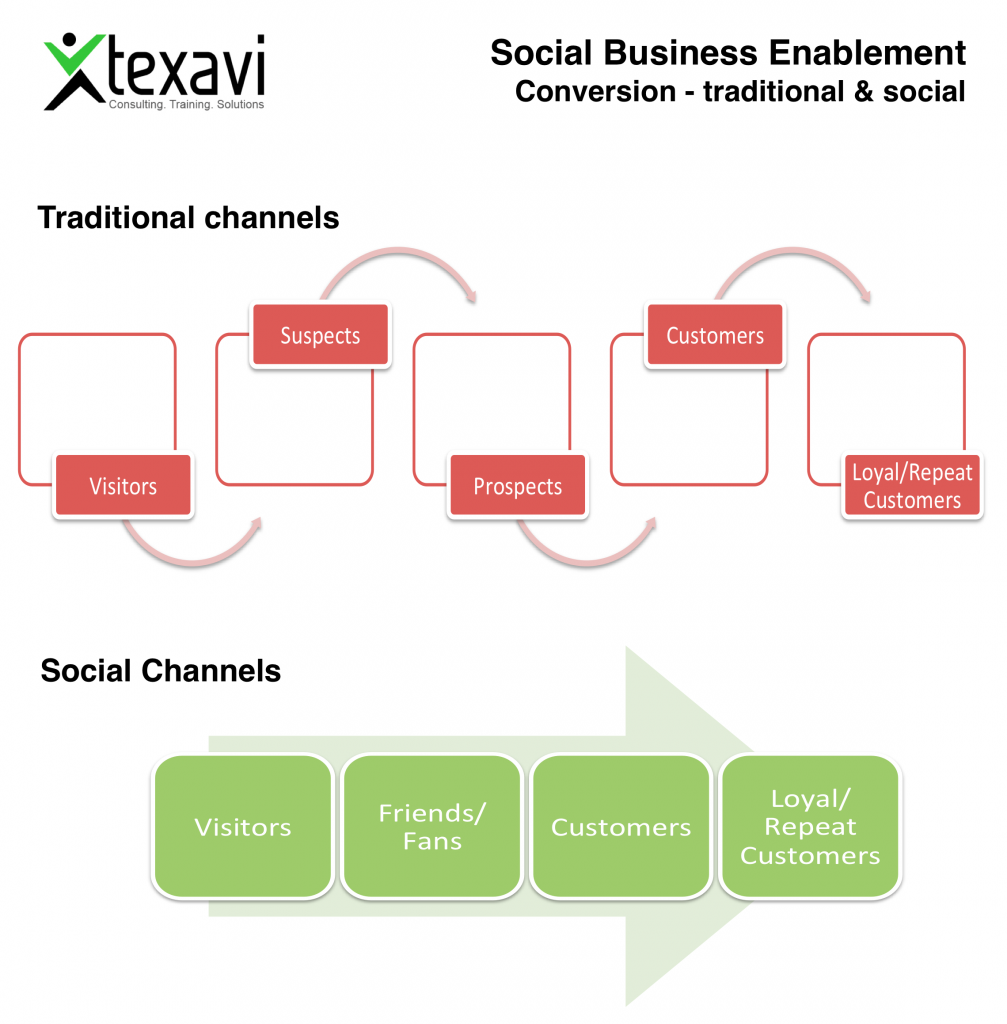 Conversion_Social Business Enablement_Texavi