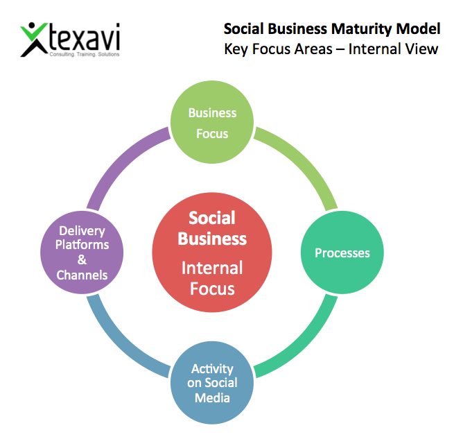 Key Focus Areas - Internal View - Texavi SBMM