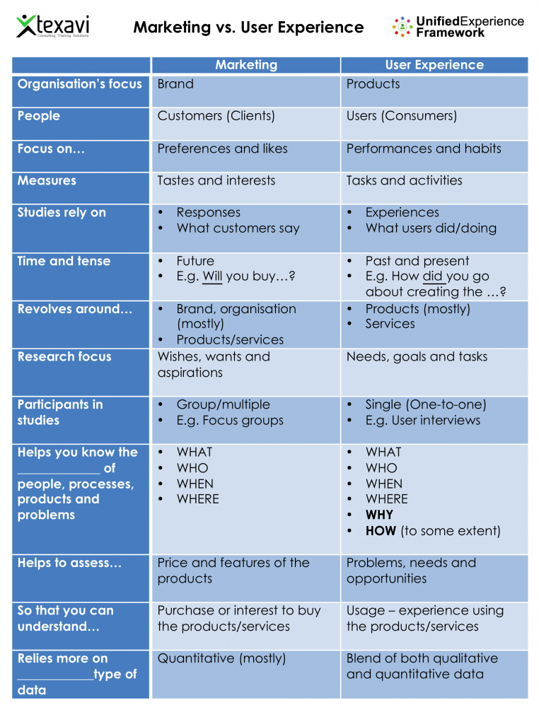 Marketing vs. UserExperience - By Texavi's Unified Experience Framework