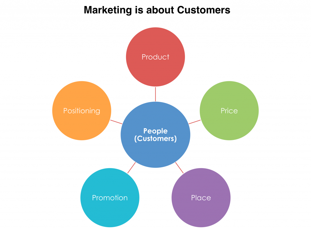MarketingMix_Focus on Customers_Texavi