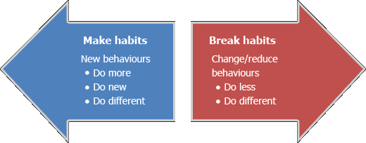 Habits and behaviours 