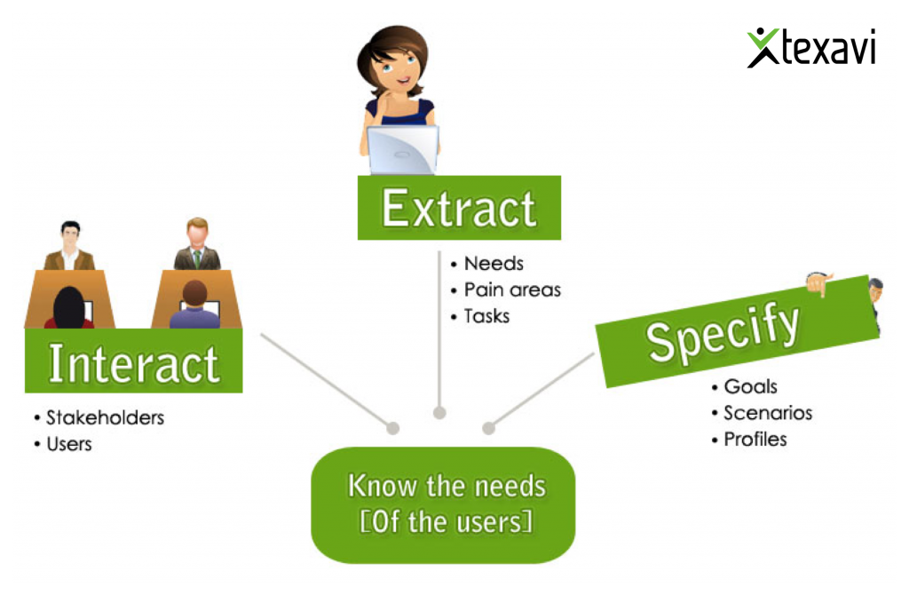 Know the Needs of the Users - Texavi Unified Experience Framework